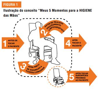 APLICAÇÃO DA ABORDAGEM MEUS 5 MOMENTOS PARA A HIGIENE DAS MÃOS NO SERVIÇO EXTRA-HOSPITALAR Cinco momentos essenciais (indicações) em que