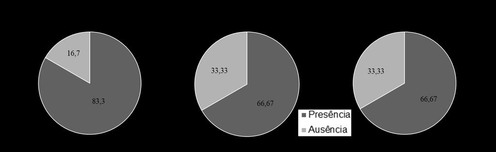 4 Figura 1 Relação de Coliformes Totais nos meses de maio, junho e julho. A presença de Escherichia coli foi encontrada em 6 (25%) dos 24 pontos monitorados.