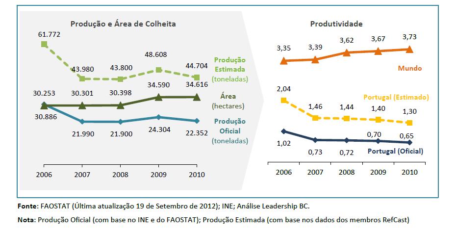 Contexto geral: Produção, área de colheita e produtividade estimada (ton/ha) em Portugal (2006-2010) Tendências gerais: A produtividade em Portugal (tons.