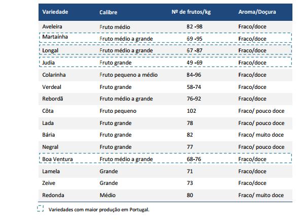 Contexto geral: variedades mais significativas dentro da espécie Castanea sativa em Portugal O calibre(nº frutos/kg) é o fator que mais determina a valorização da castanha; Menor calibre (>numero de