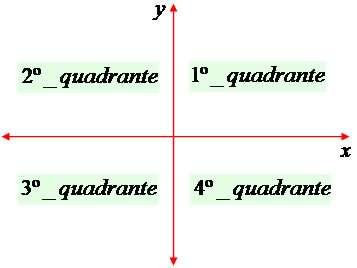 A localização de P é dada pelo par de números ( 3 ; 4 ) onde 3 é a abscissa de P e 4 é a ordenada de P.