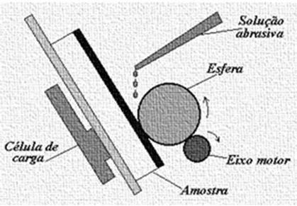 Figura 4 Esquema do ensaio de desgaste microabrasivo esferasobre-placa. Fonte: [13].