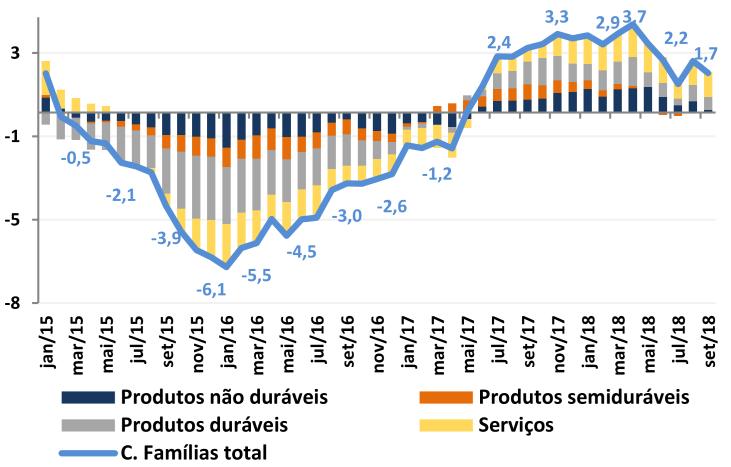 2) O consumo das famílias apresentou crescimento de 1,7% no terceiro trimestre, comparativamente ao mesmo trimestre em 2017.