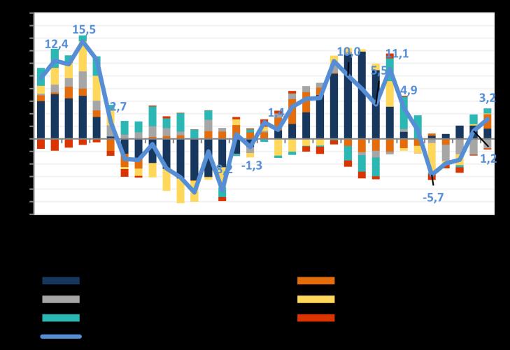 4) A taxa de investimento (FBCF/PIB), a preços constantes, após alcançar o ápice de 24,2% em outubro de 2013, declinou sistematicamente até o início de 2017 e, no mês de setembro do corrente ano foi