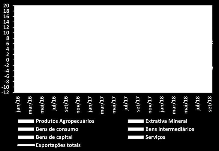 Gráfico 5: Taxa de investimento - (FBCF/PIB, mensal, %) 5) A exportação apresentou crescimento de 3,2% no terceiro trimestre, comparativamente ao mesmo trimestre em 2017, continuando sua trajetória