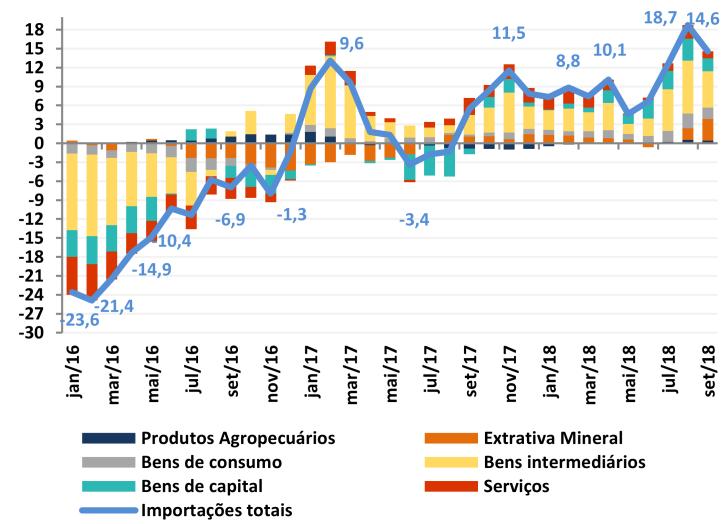 6) A importação apresentou crescimento de 14,6% no terceiro trimestre, comparativamente ao mesmo trimestre em 2017.