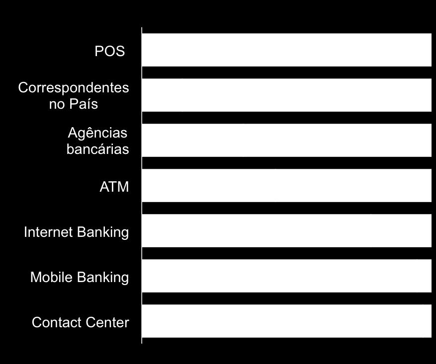 Relacionamento por meio dos canais O canal mobile banking se destaca pela velocidade do avanço,