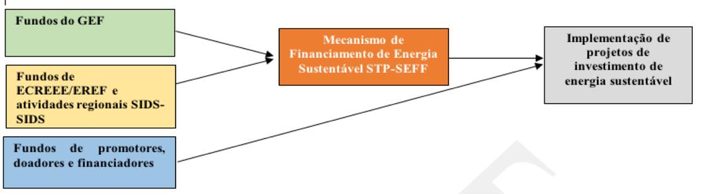 PC2 Promover investimentos em soluções energéticas sustentáveis Produto 2.