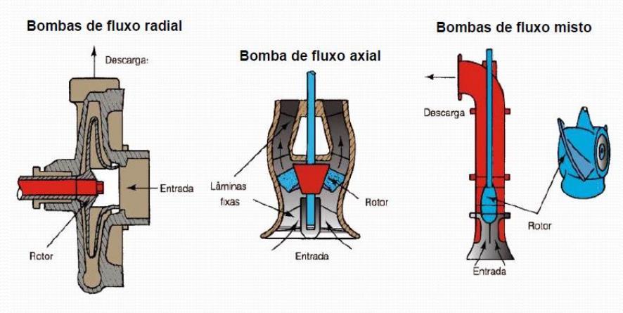 Classificação e Descrição Das Bombas Turbobombas Classificação das turbobombas: Bomba Centrífuga pura ou radial: Recomendadas para elevadas alturas de carga e baixas taxas de descarga.