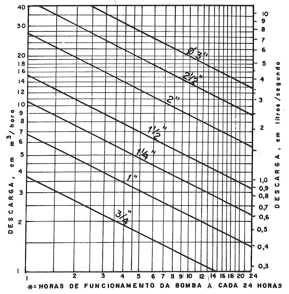 Velocidades na Linhas Formula de Forscheimmer Método de Forscheimmer Obs: O método de Forscheimmer fornece o diâmetro de recalque, o diâmetro de