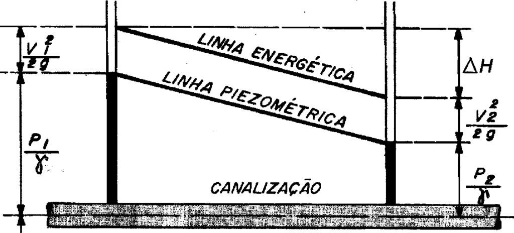 Perda de Carga Perda de Carga em Encanamentos A perda de carga entre dois pontos pode ser definida como a queda da linha energética entre os referidos