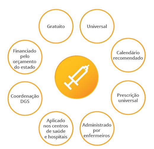 PNV Gratuito Universal Calendário recomendad o Esquema recomendado Coordenação