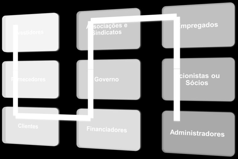 USUÁRIOS DA INFORMAÇÃO CONTÁBIL Os usuários são pessoas físicas ou jurídicas com interesse na Entidade, que se utilizam das informações