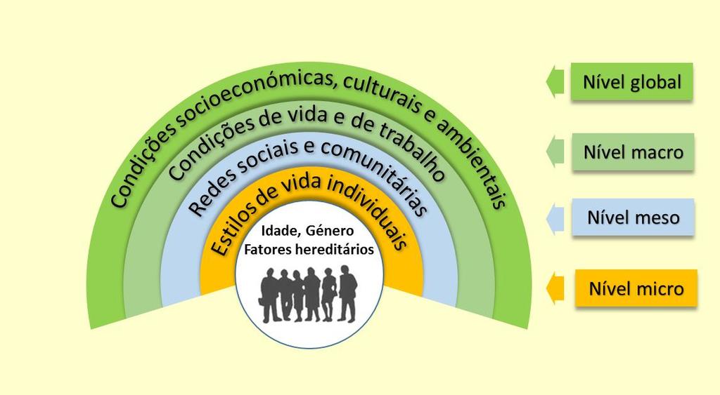 Determinantes Sociais Circunstâncias em que as pessoas nascem, crescem, vivem, trabalham e envelhecem e os sistemas dedicados a lidar com a doença.