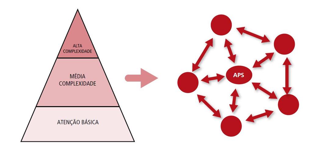 20 A figura 1 permite visualizar a mudança que representa o sistema hierárquico através da atenção primária, média e alta complexidade, para a rede de atenção à saúde poliárquica, organizada