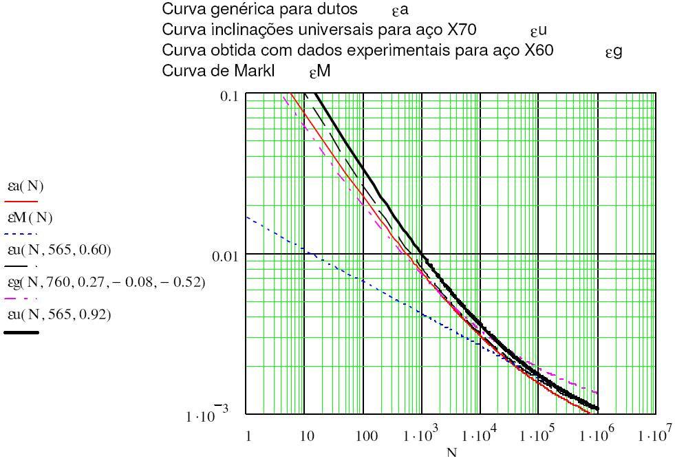 Capítulo 3. Estudos Similares 104 o cálculo de fadiga deve usar, preferencialmente, curvas reais (levantadas experimentalmente) tensão-deformação cíclica e ε N para o material do duto.