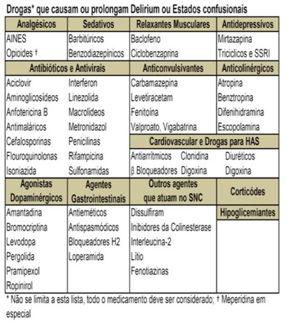Tabela 5: Lista de medicações que podem