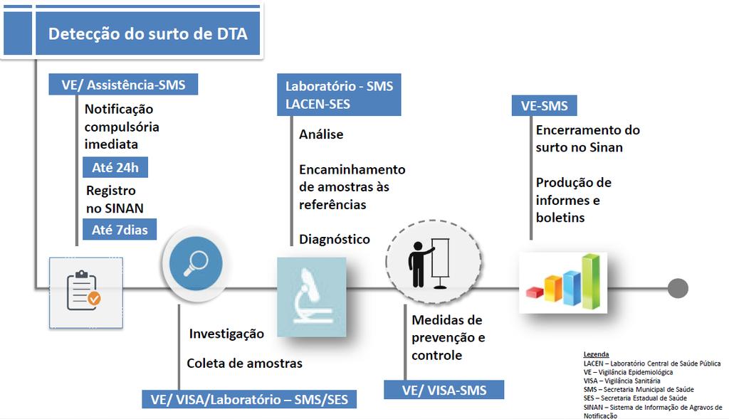 DOENÇAS TRANSMITIDAS POR ÁGUA E ALIMENTOS 11 Dados sobre Surtos de DTA no Brasil: Surto de DTA Evento de Saúde Pública