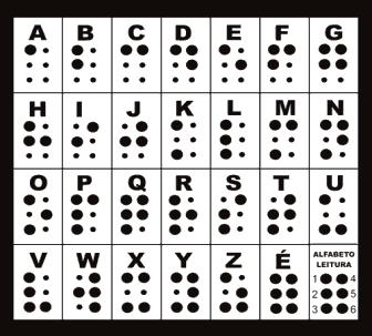cegas ou com baixa visão, e a leitura é feita da esquerda para a direita, ao toque de uma ou duas mãos ao