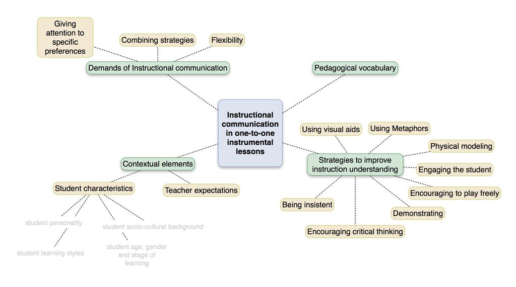 Data analysis A thematic analysis supported by the qualitative package NVivo 10 has enabled to identify perceptions regarding instructional communication used by teachers to communicate musical ideas.