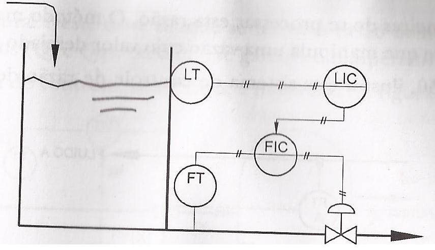 Controle em Cascata Problema: Uma variação na pressão no líquido de saída provoca uma variação em seu fluxo, alterando assim o