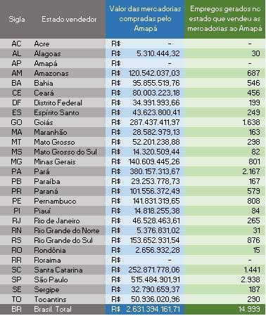 2.2. Amapá: mais de R$ 2,6 bilhões em compras no país e 15 mil postos de trabalho gerados Tabela 7.