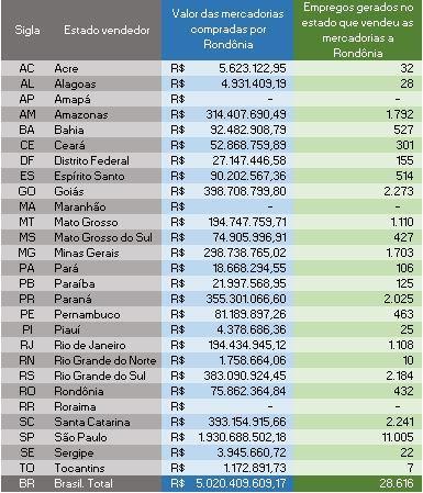 2.4. Rondônia: R$ 5 bilhões em mercadorias adquiridas no país inteiro, criando quase 30 mil postos de trabalho no Brasil. Tabela 11.