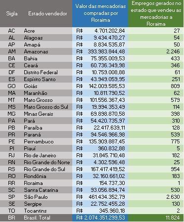 2.5. Roraima: mais de R$ 2 bilhões em aquisições nacionais, o que garantiu 12 mil empregos em todo o Brasil Tabela 13.