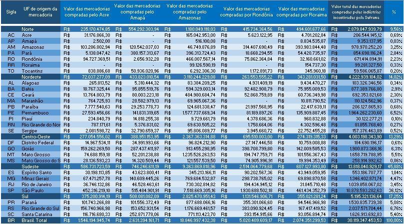 4. As Regiões do Brasil e a Suframa 4.1. Valor total das mercadorias compradas por Região pelas indústrias incentivadas pela Suframa Tabela 37.