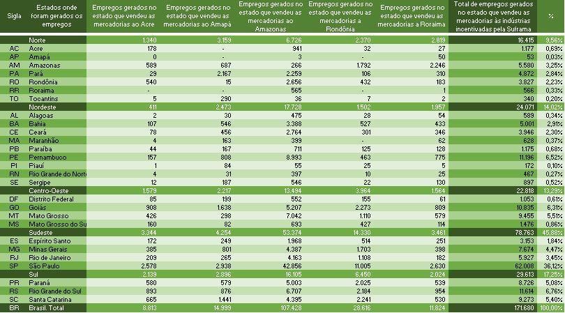 4.2. Total de empregos gerados em cada Região que vendeu os insumos às indústrias incentivadas pela Suframa Tabela 38.