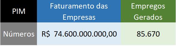 5. O Polo Industrial de Manaus (PIM): 85.670 empregos direitos Tabela 39.