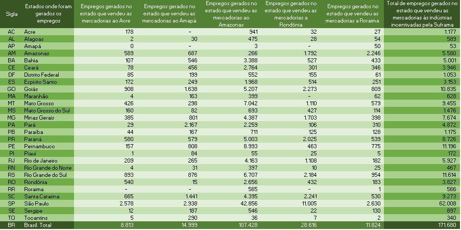 1.3. Total de empregos gerados em cada estado que forneceu os insumos às indústrias incentivadas pela Suframa Tabela 4.