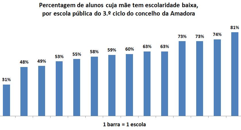 A população de alunos é significativamente diferente entre as diversas escolas públicas do