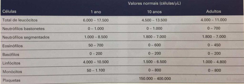 Aula Imagem 4. Valores normais das células do sangue. 5) (IADES- SESDF 214). As principais células sanguíneas envolvidas na resposta imune são os (as) A) leucócitos. B) plaquetas.