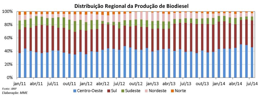 Biodiesel: Distribuição Regional da Produção A produção regional, em julho de 2014, apresentou a seguinte distribuição: 46,0% (Centro Oeste), 40,7% (Sul), 5,8% (Sudeste), 5,5% (Nordeste) e