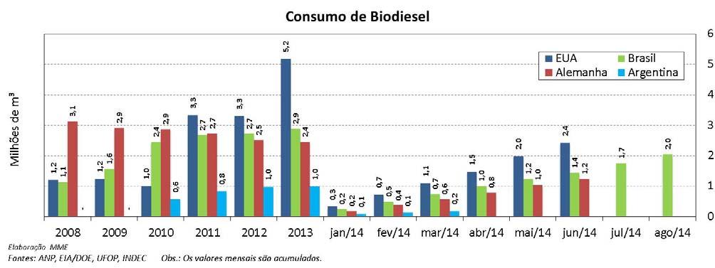 O teor de biodiesel fora das especificações representou 16,7 % do total de não conformidades identificadas.