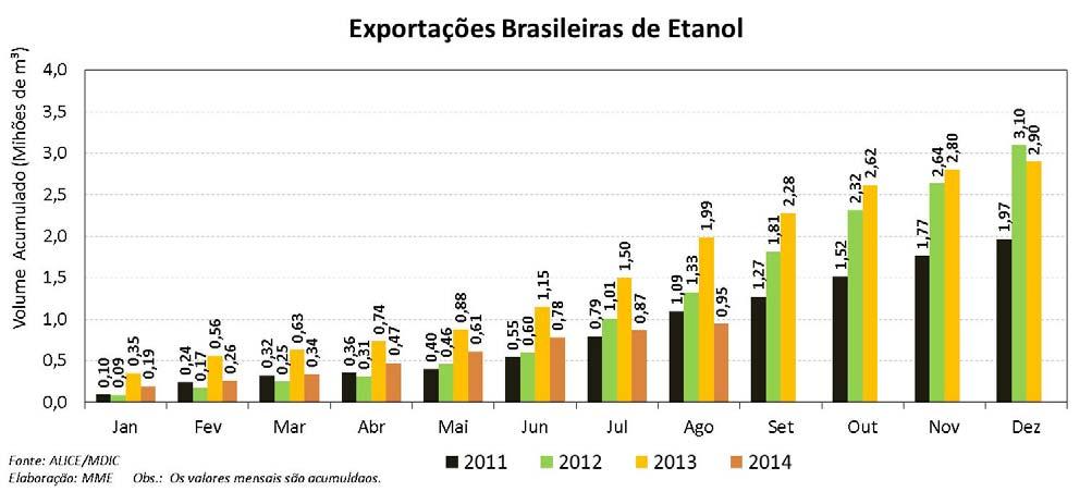 O preço médio (FOB) das exportações por litro de combustível, em agosto, foi de US$ 0,63, valor estável em relação ao registrado no mês anterior.