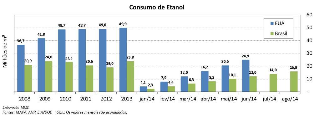 Etanol: Consumo em Países Selecionados Biocombustíveis: Variação de Matérias Primas em Comparação à do IPCA O gráfico a seguir mostra a variação acumulada das principais matérias