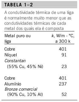 CONDUTIVIDADE TÉRMICA (k): Mesmo pequenas quantidades de moléculas estranhas em metais puros, que são bons condutores, podem prejudicar seriamente a transferência de calor no metal.