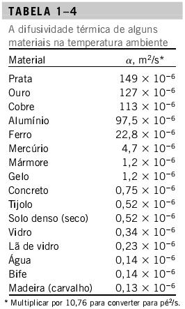 DIFUSIVIDADE TÉRMICA ( ): As difusividades térmicas de alguns materiais comuns, a 20 ºC, são apresentadas na Tabela 1 4.