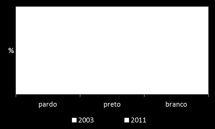 empregado doméstico, conta-própria, trabalhador na