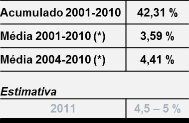 Evolução do Produto Interno Bruto (PIB) - 2001-2010 e estimativas 2011 e 2012 8,0 7,50 7,0 6,0 5,0 4,0 3,0 2,7 5,7 3,2 4,0