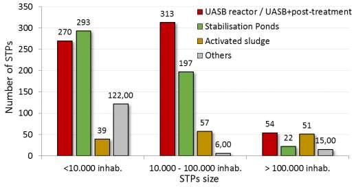 Potencial para recuperação de recursos em ETEs no Brasil + 600 reatores UASB Sistema mais utilizado