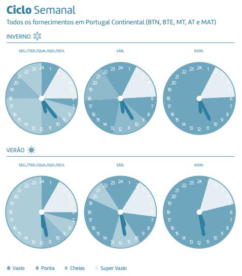 Gestão de Energia Contratos de Fornecimento de Energia (Elétrica) Opção tarifária: Adequação às necessidades de consumo Custos com energia ativa: