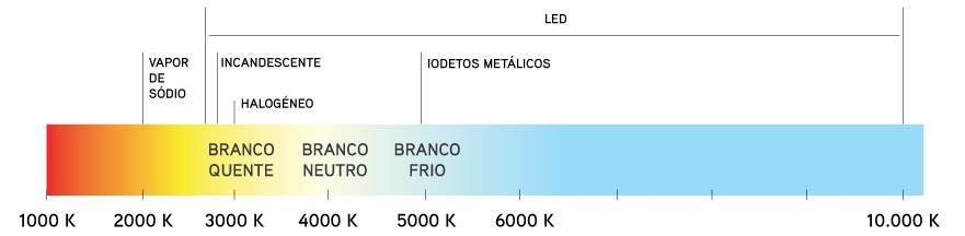 Iluminação Conceitos luminotécnicos A representação de cor de uma fonte de luz é avaliada com base na escala IRC, que vai de 0 a 100, sendo 100 o máximo do índice (luz solar): Fontes de luz com IRC >