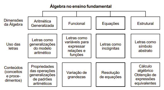 Bailo (2011) investigou quais diferentes usos da variável emergem da sequência de ensino que compõe as quatro Situações de Aprendizagem presentes no Caderno do Estudante do 7ºano (6ª