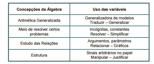 Nas análises, foram utilizados o Modelo 3UV, as concepções de Álgebra de Usiskin (1995) e as dimensões da Álgebra presentes nos Parâmetros Curriculares Nacionais do Ensino