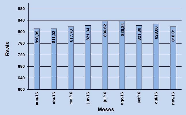 1. O VALOR DA CESTA BÁSICA DE SARANDI REGISTROU UMA QUEDA DE 1,21% NO MÊS DE NOVEMBRO O Centro de Pesquisa e Extensão da Faculdade de Ciências Econômicas, Administrativas e Contábeis (CEPEAC)