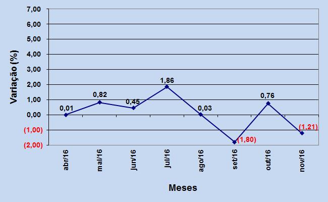 Figura 2 Variação mensal do custo da cesta básica em Sarandi março a novembro de 2016 (valores em %). Fonte: Centro de Pesquisa e Extensão FEAC/UPF, dezembro de 2016.