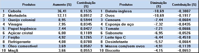 Tabela 1 Variação dos dez produtos que mais aumentaram e dos dez que mais diminuíram de preço no mês de novembro de 2016. Fonte: Centro de Pesquisa e Extensão FEAC/UPF, dezembro de 2016.